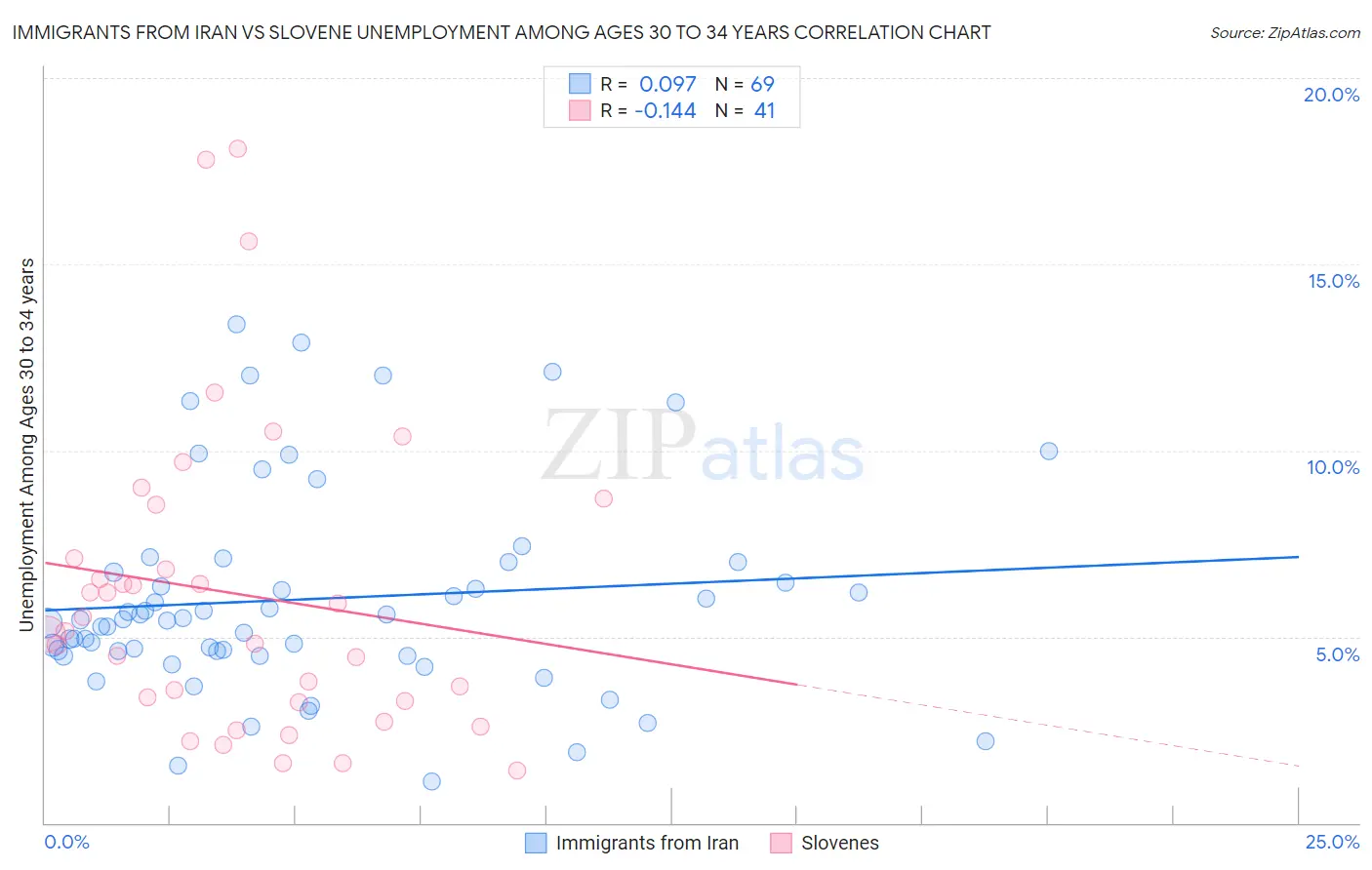 Immigrants from Iran vs Slovene Unemployment Among Ages 30 to 34 years