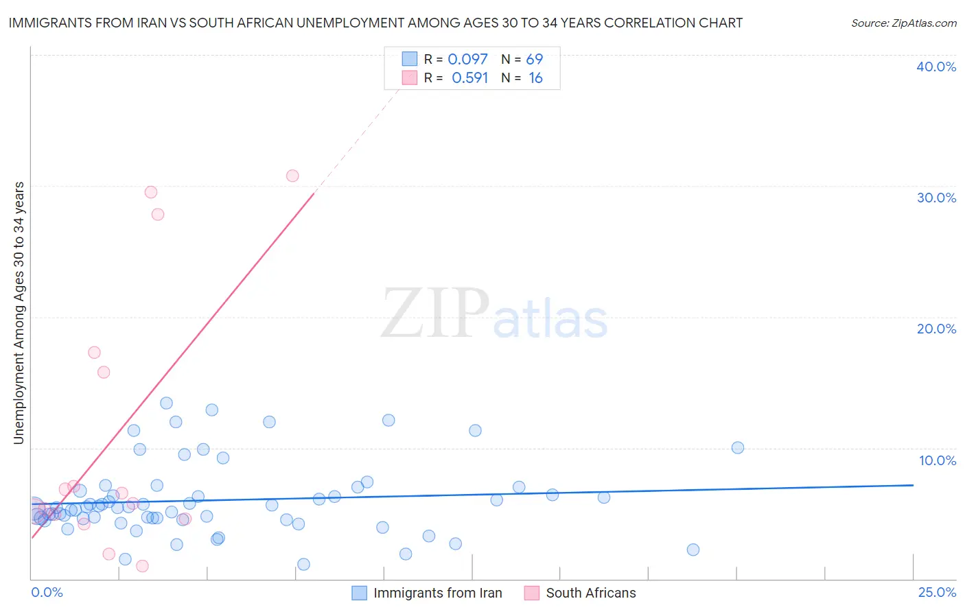 Immigrants from Iran vs South African Unemployment Among Ages 30 to 34 years