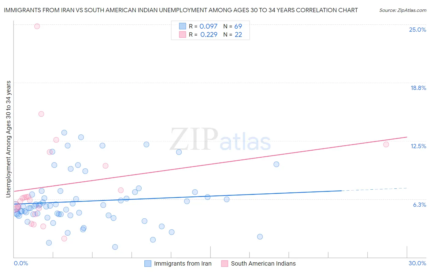 Immigrants from Iran vs South American Indian Unemployment Among Ages 30 to 34 years