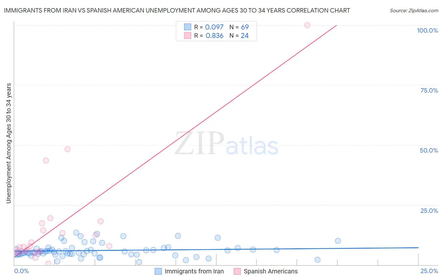 Immigrants from Iran vs Spanish American Unemployment Among Ages 30 to 34 years