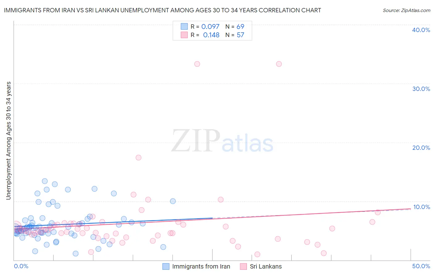 Immigrants from Iran vs Sri Lankan Unemployment Among Ages 30 to 34 years