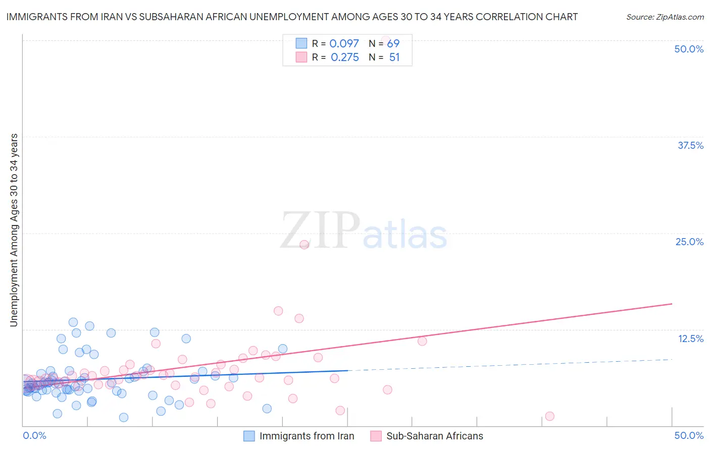 Immigrants from Iran vs Subsaharan African Unemployment Among Ages 30 to 34 years