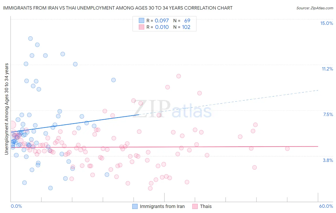 Immigrants from Iran vs Thai Unemployment Among Ages 30 to 34 years