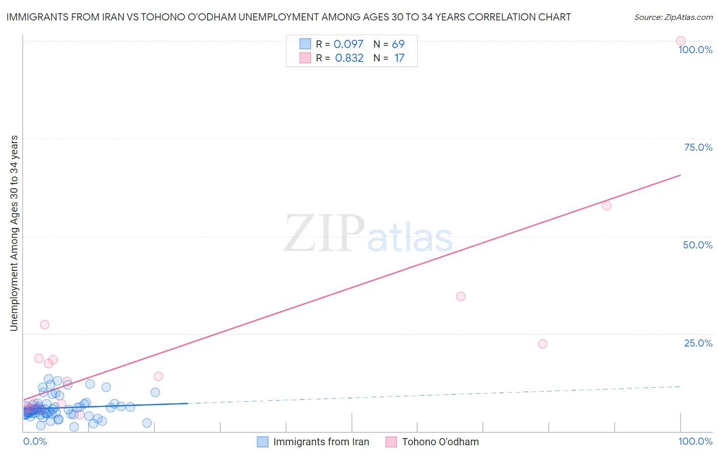 Immigrants from Iran vs Tohono O'odham Unemployment Among Ages 30 to 34 years