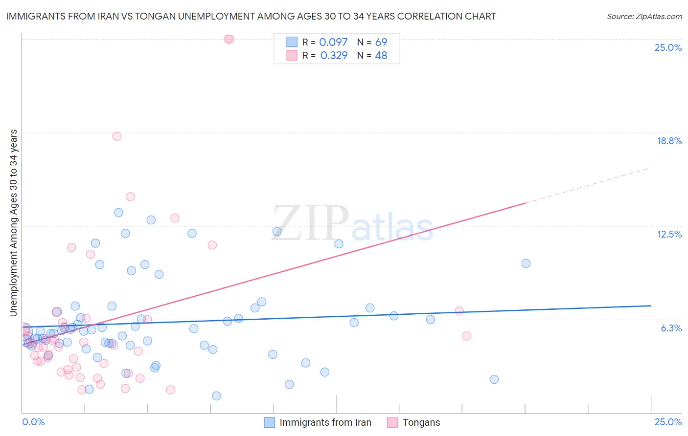 Immigrants from Iran vs Tongan Unemployment Among Ages 30 to 34 years