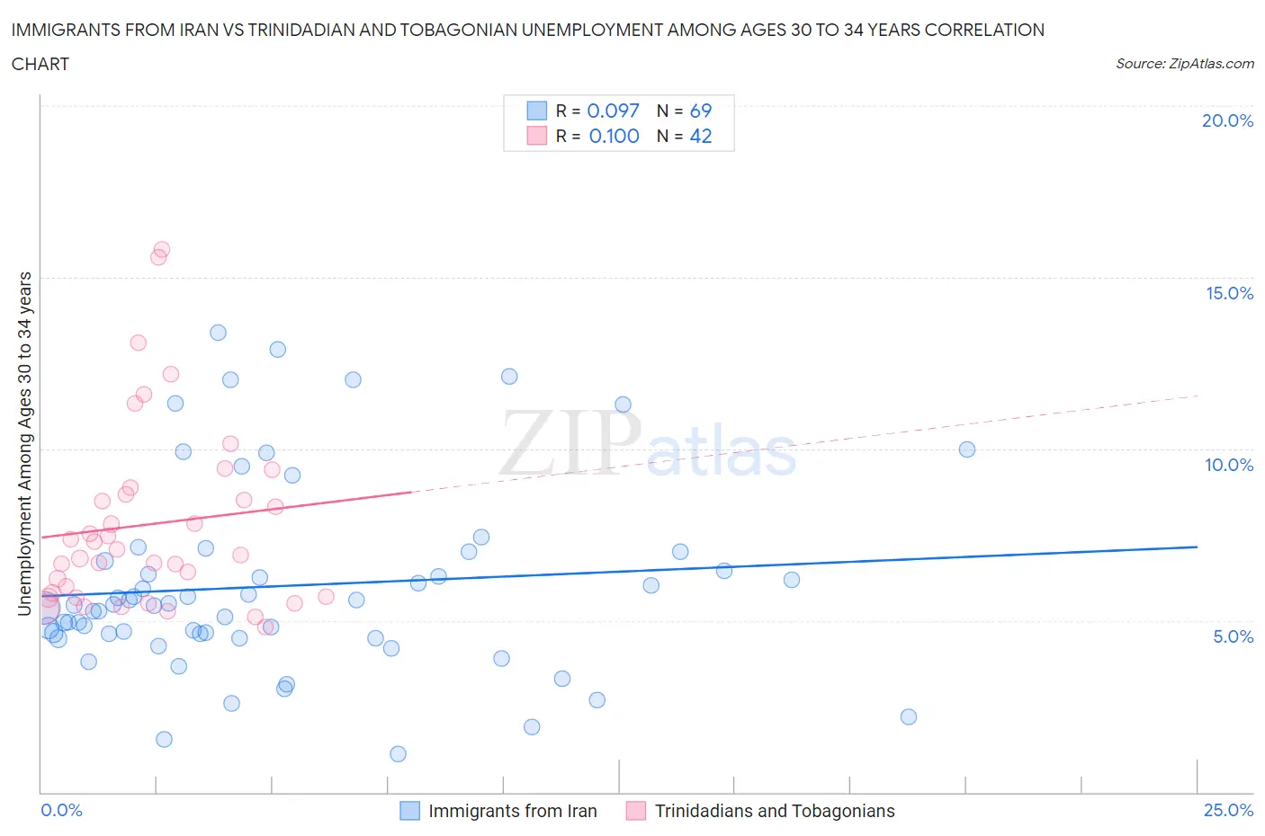 Immigrants from Iran vs Trinidadian and Tobagonian Unemployment Among Ages 30 to 34 years