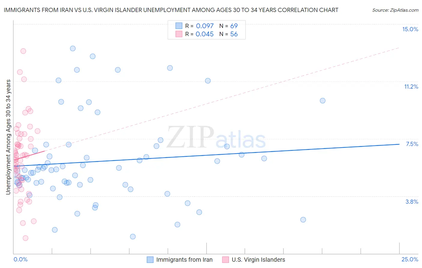 Immigrants from Iran vs U.S. Virgin Islander Unemployment Among Ages 30 to 34 years