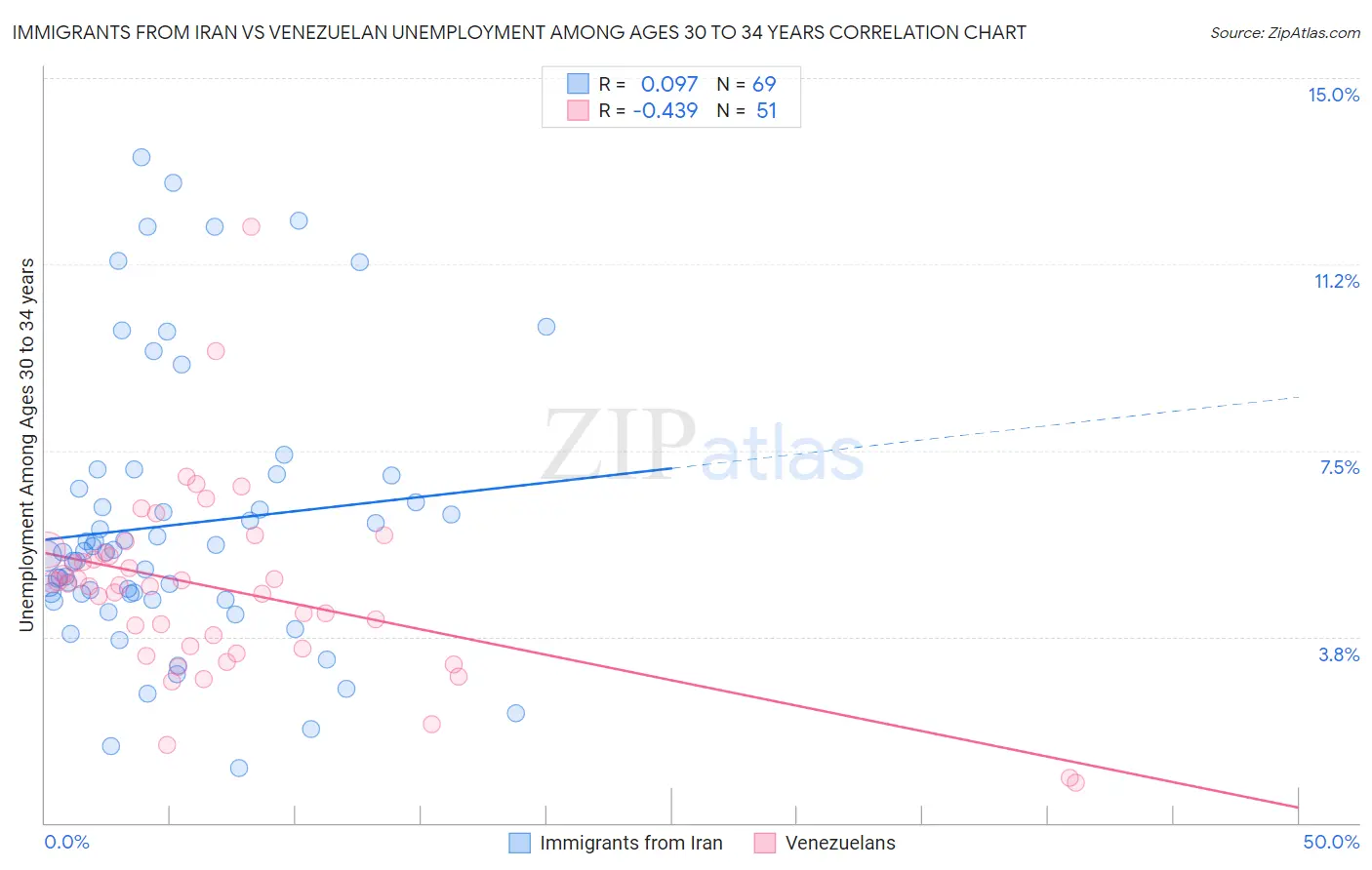 Immigrants from Iran vs Venezuelan Unemployment Among Ages 30 to 34 years