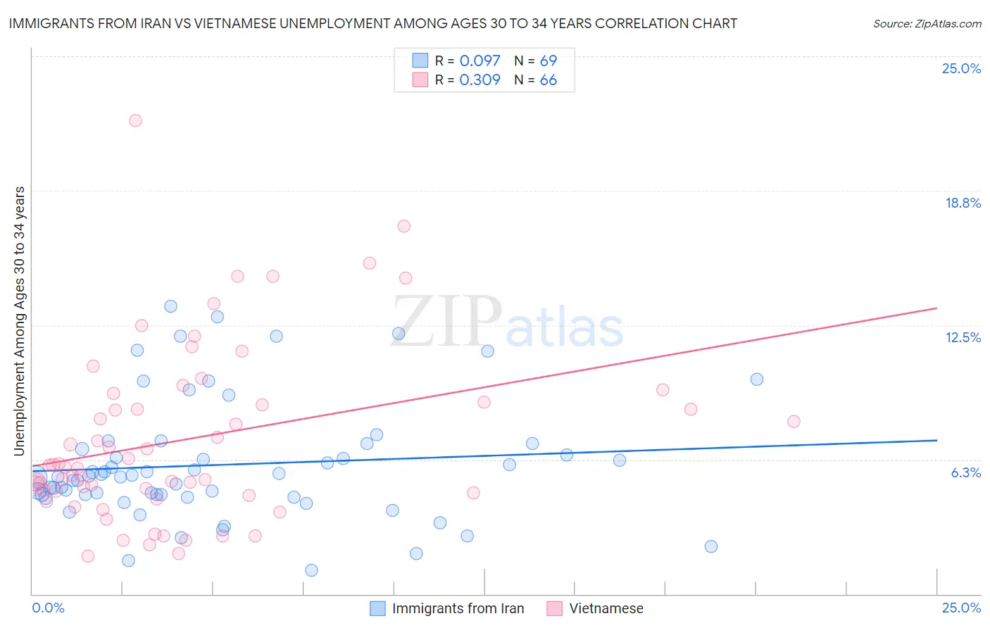 Immigrants from Iran vs Vietnamese Unemployment Among Ages 30 to 34 years