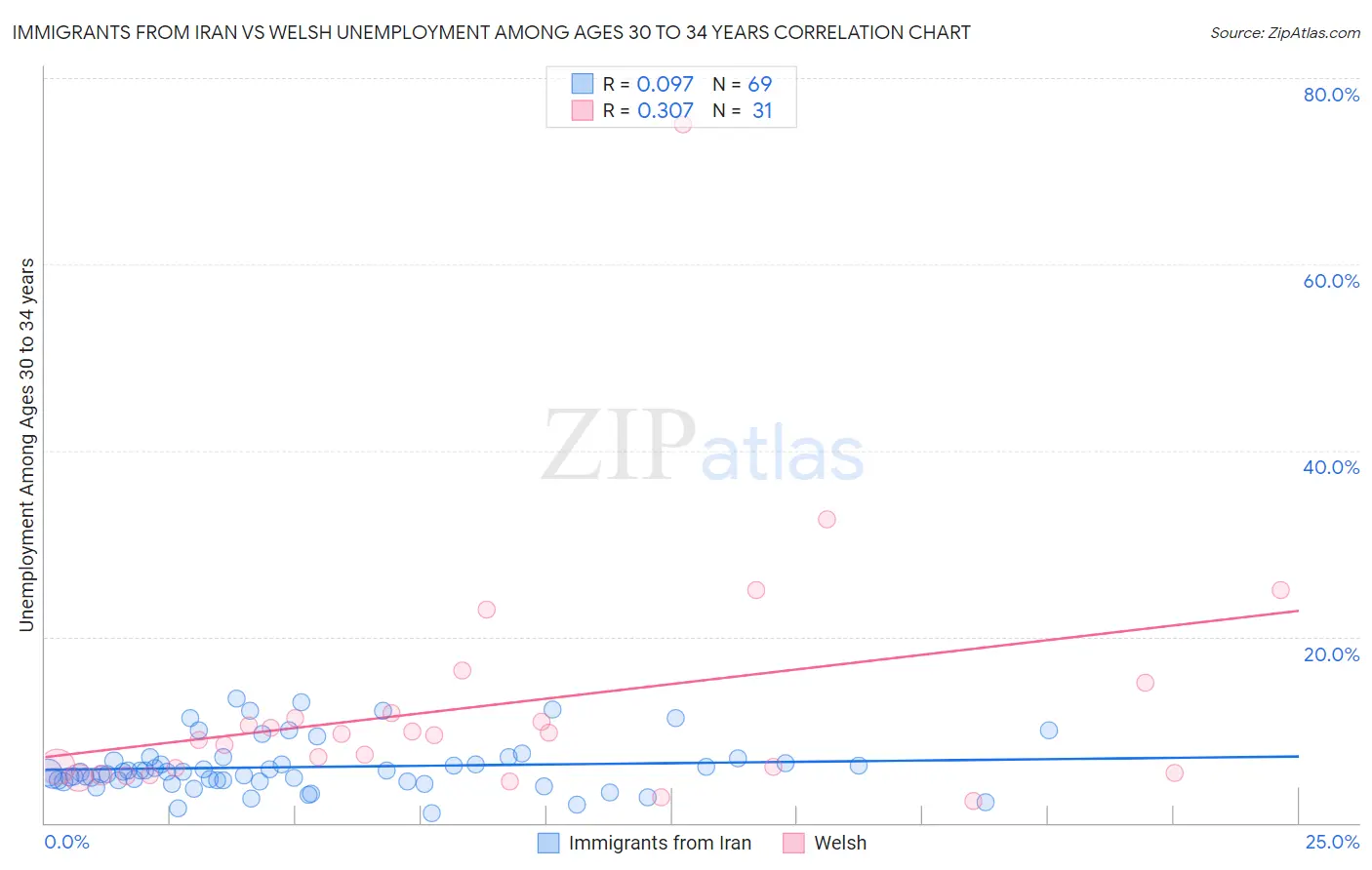 Immigrants from Iran vs Welsh Unemployment Among Ages 30 to 34 years