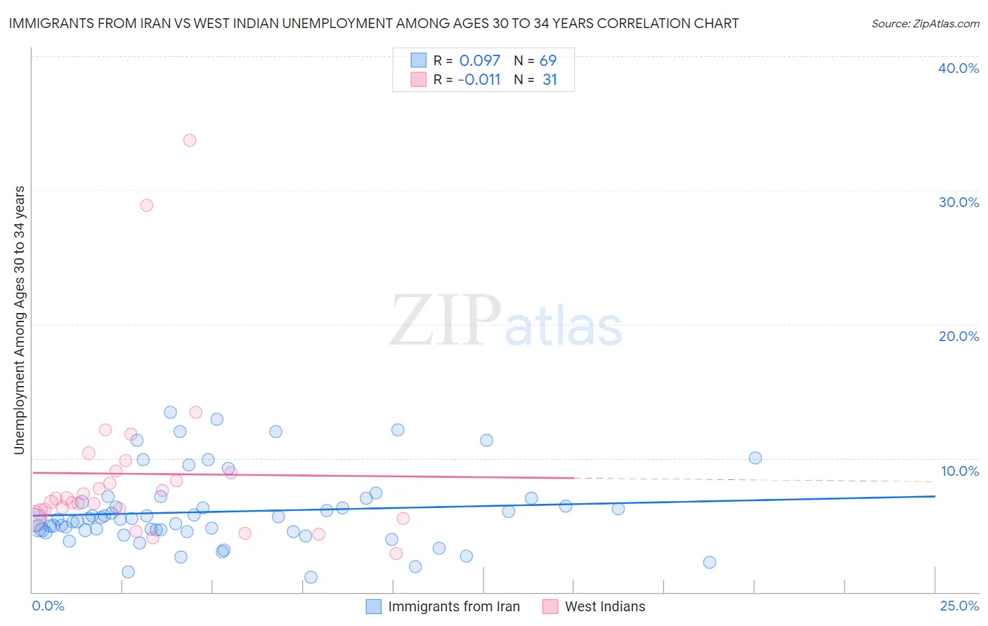 Immigrants from Iran vs West Indian Unemployment Among Ages 30 to 34 years