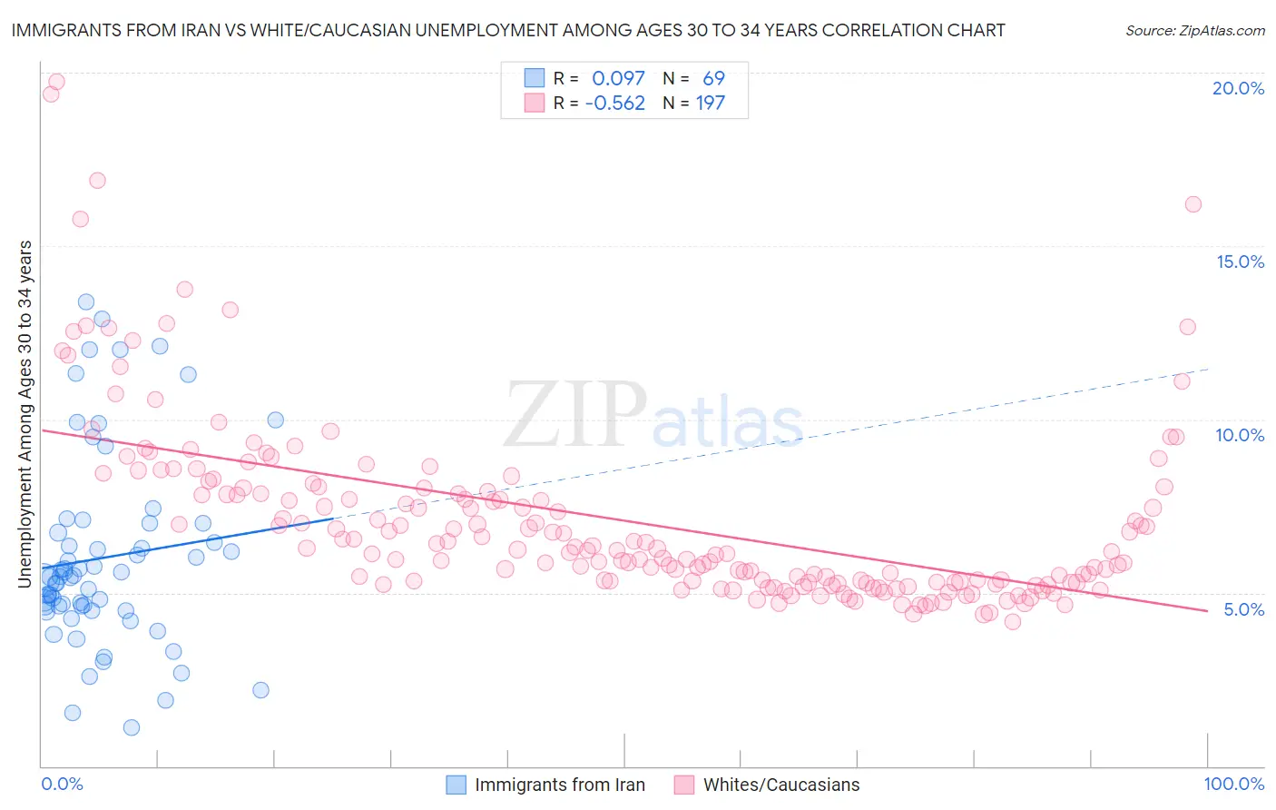 Immigrants from Iran vs White/Caucasian Unemployment Among Ages 30 to 34 years