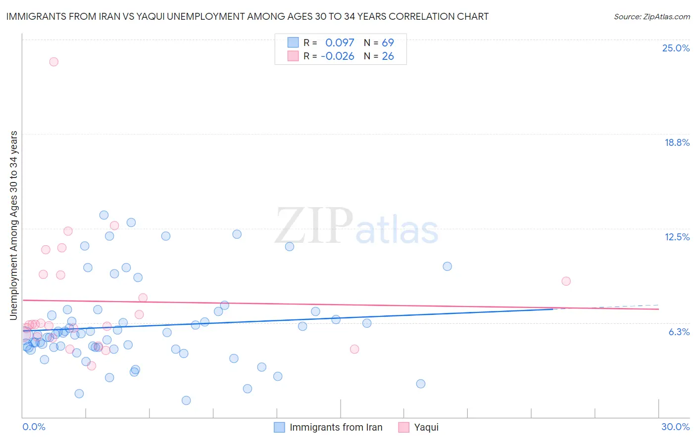 Immigrants from Iran vs Yaqui Unemployment Among Ages 30 to 34 years