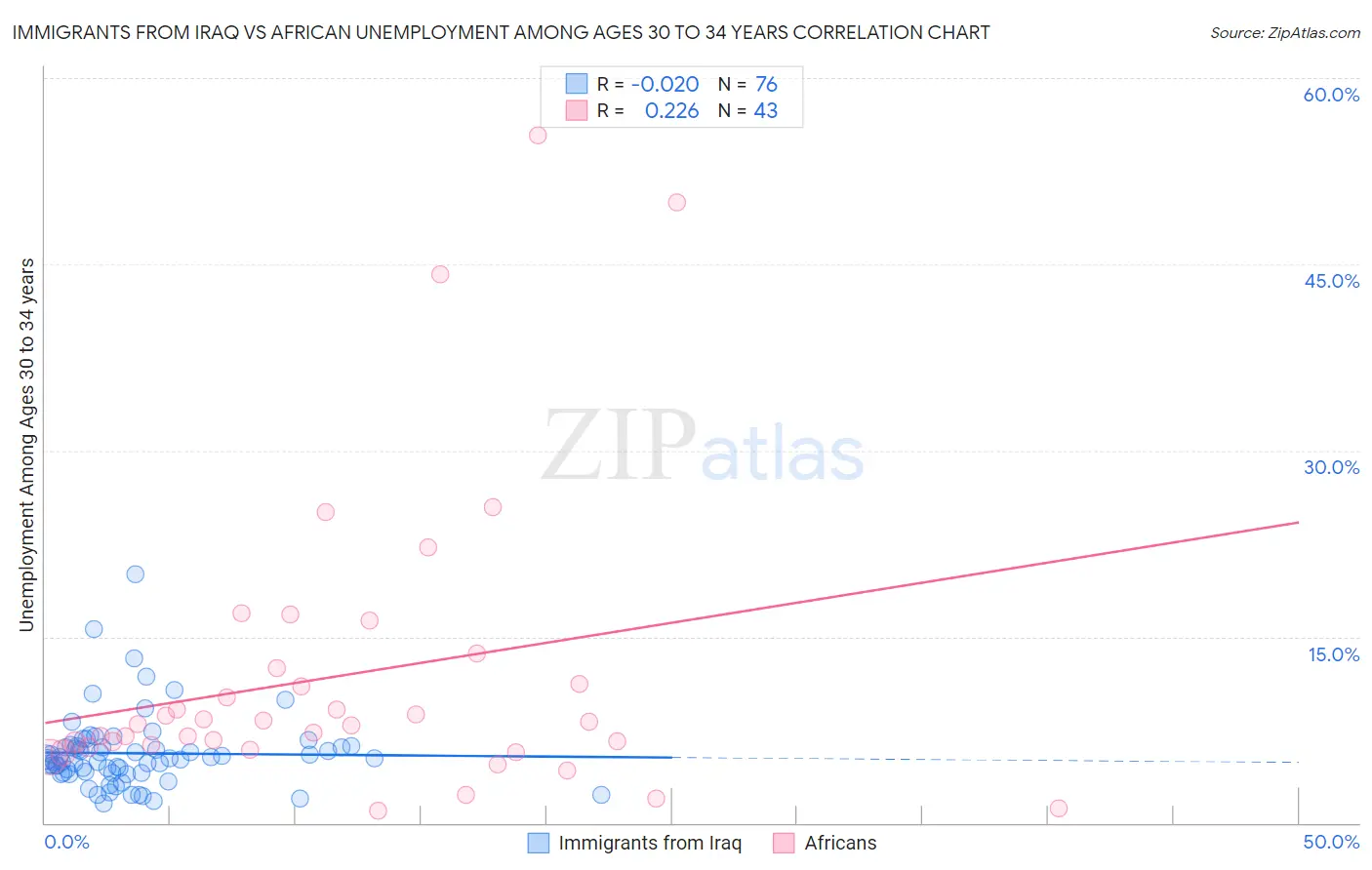 Immigrants from Iraq vs African Unemployment Among Ages 30 to 34 years