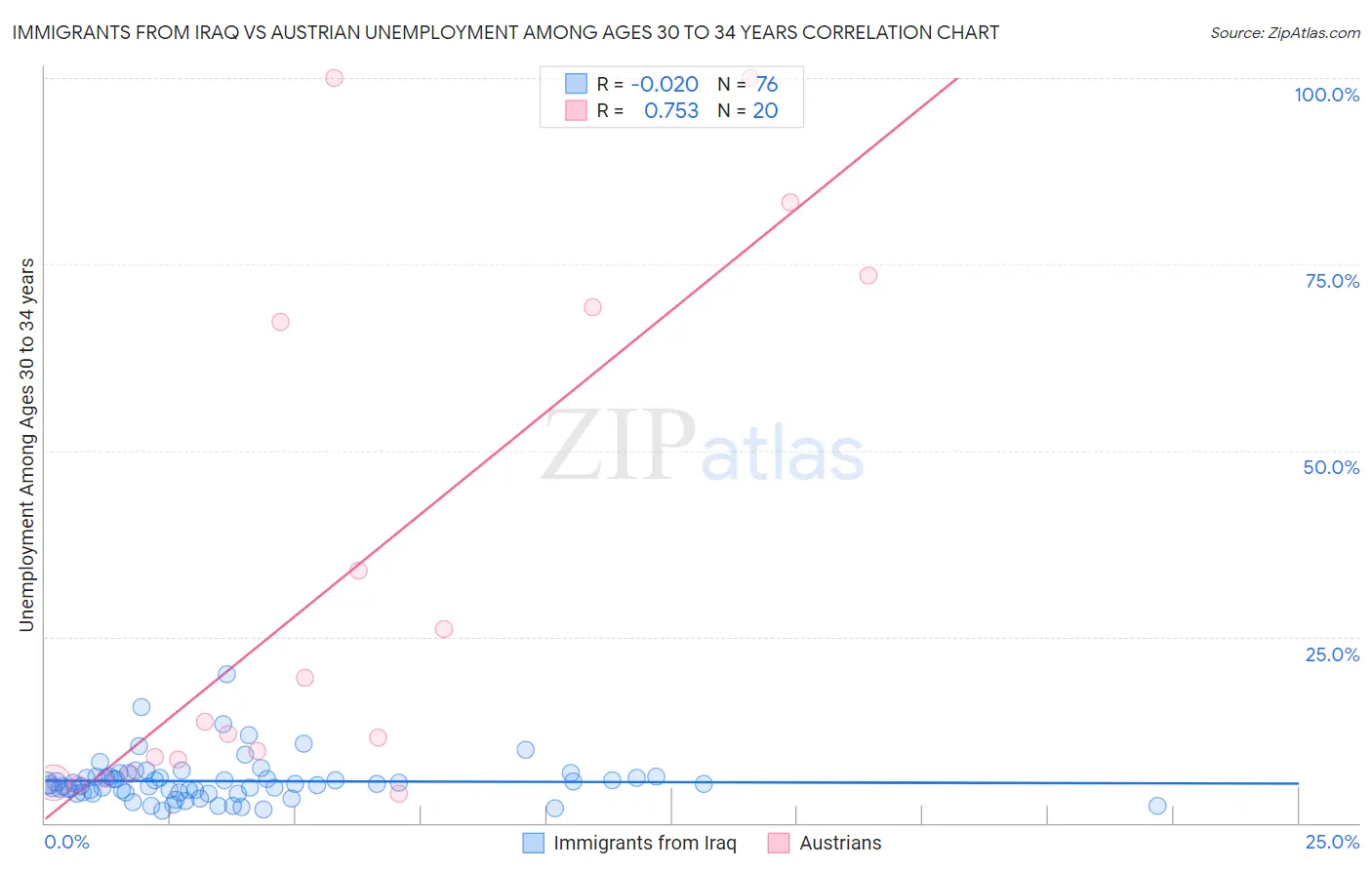 Immigrants from Iraq vs Austrian Unemployment Among Ages 30 to 34 years