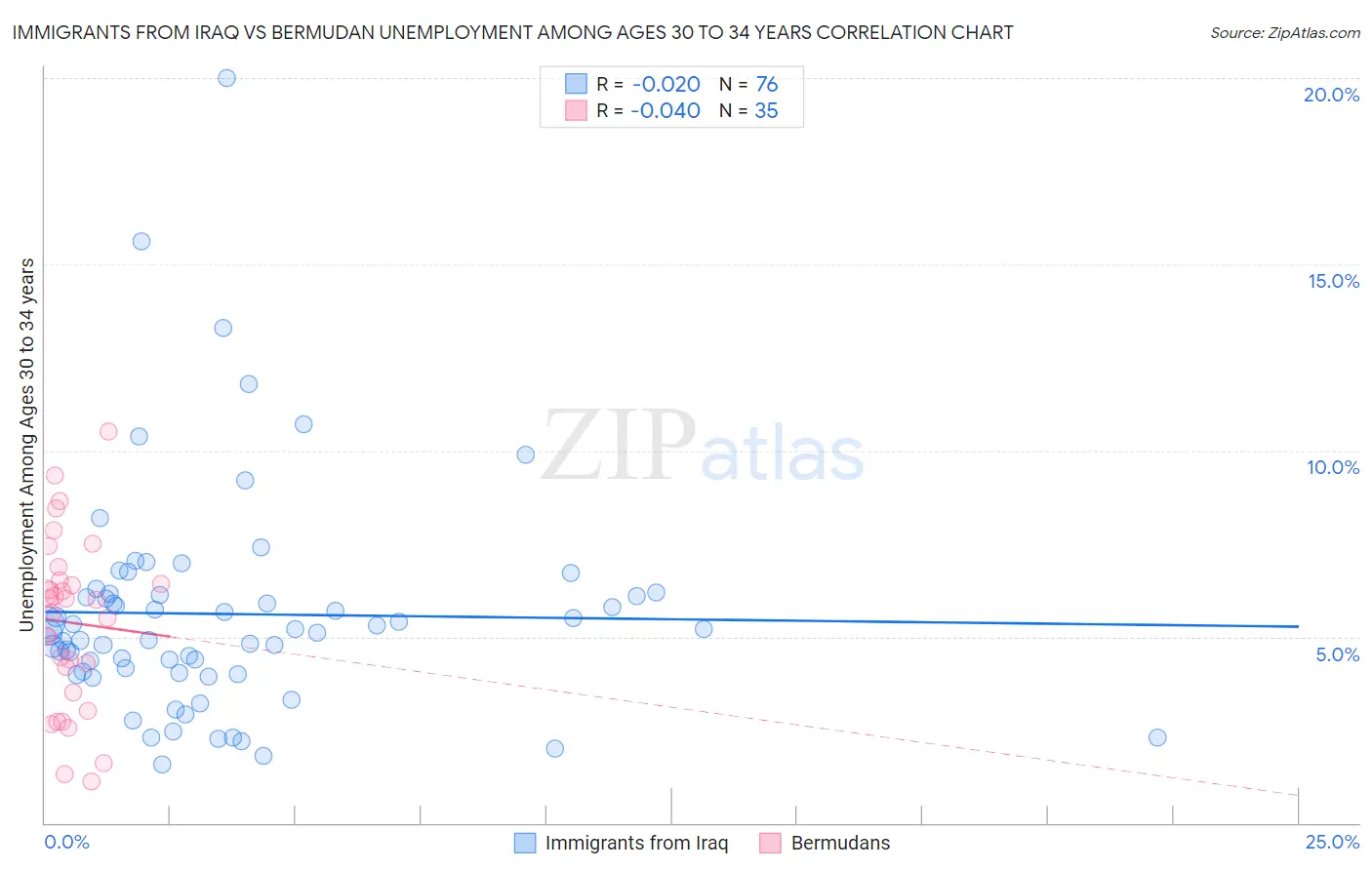 Immigrants from Iraq vs Bermudan Unemployment Among Ages 30 to 34 years
