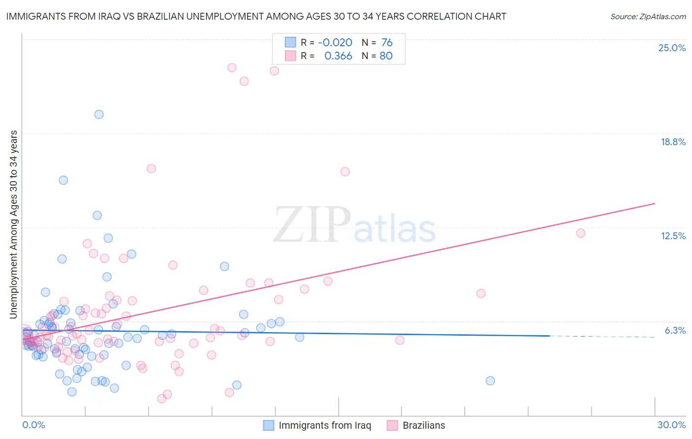 Immigrants from Iraq vs Brazilian Unemployment Among Ages 30 to 34 years