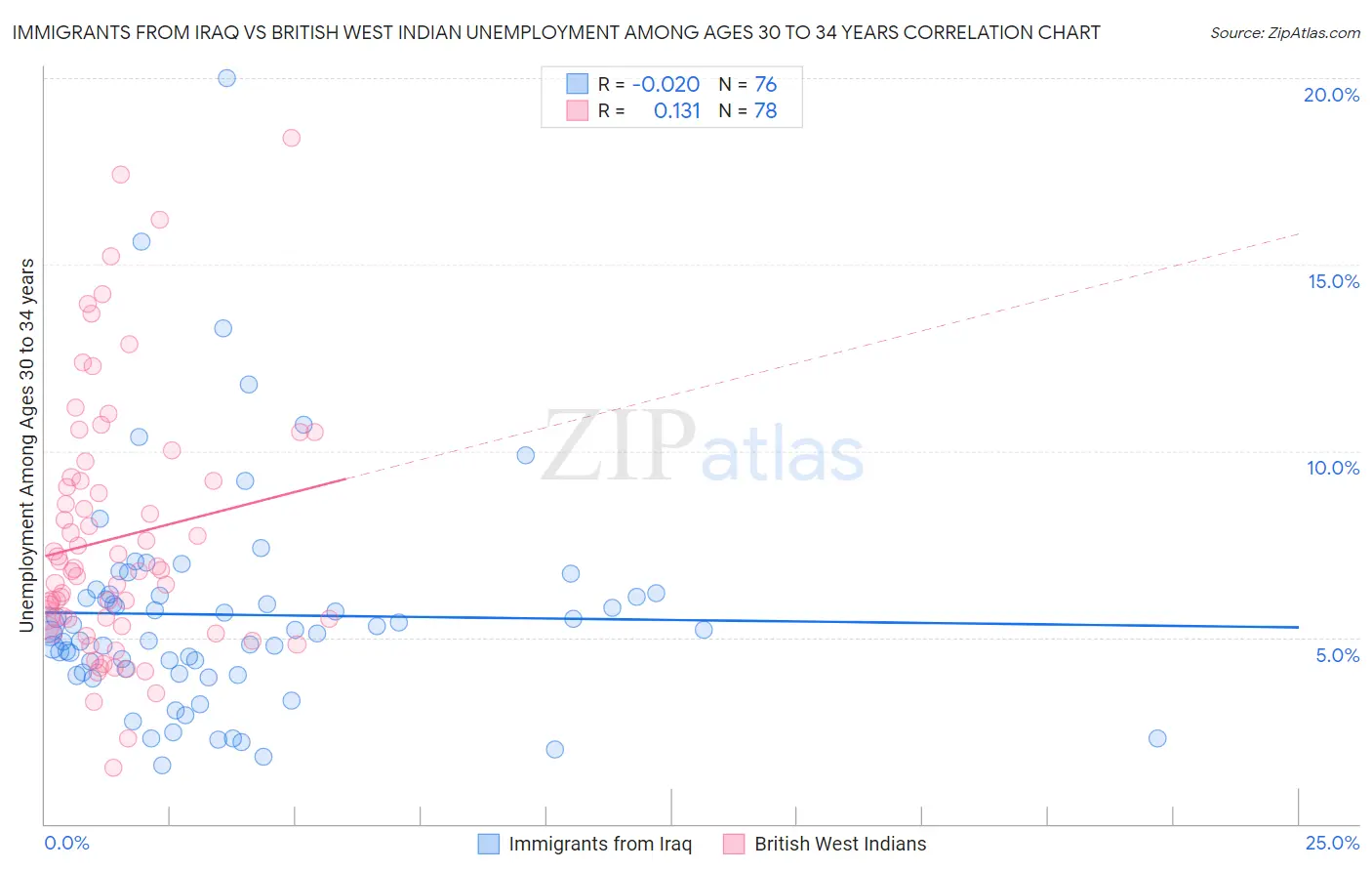 Immigrants from Iraq vs British West Indian Unemployment Among Ages 30 to 34 years