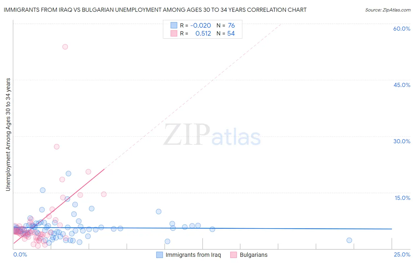 Immigrants from Iraq vs Bulgarian Unemployment Among Ages 30 to 34 years