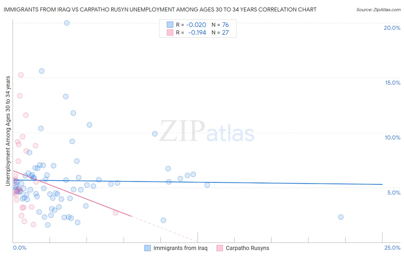 Immigrants from Iraq vs Carpatho Rusyn Unemployment Among Ages 30 to 34 years