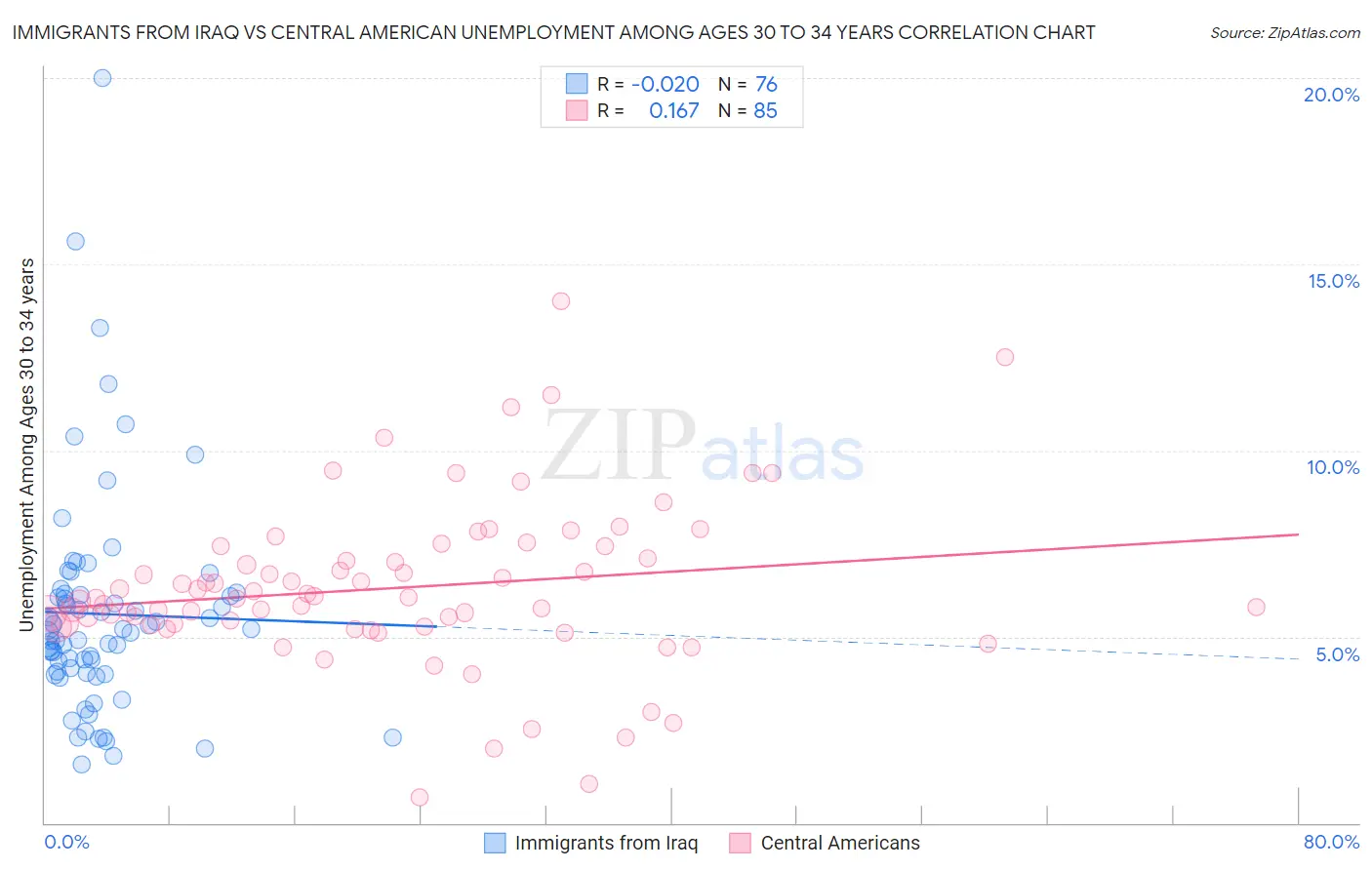 Immigrants from Iraq vs Central American Unemployment Among Ages 30 to 34 years