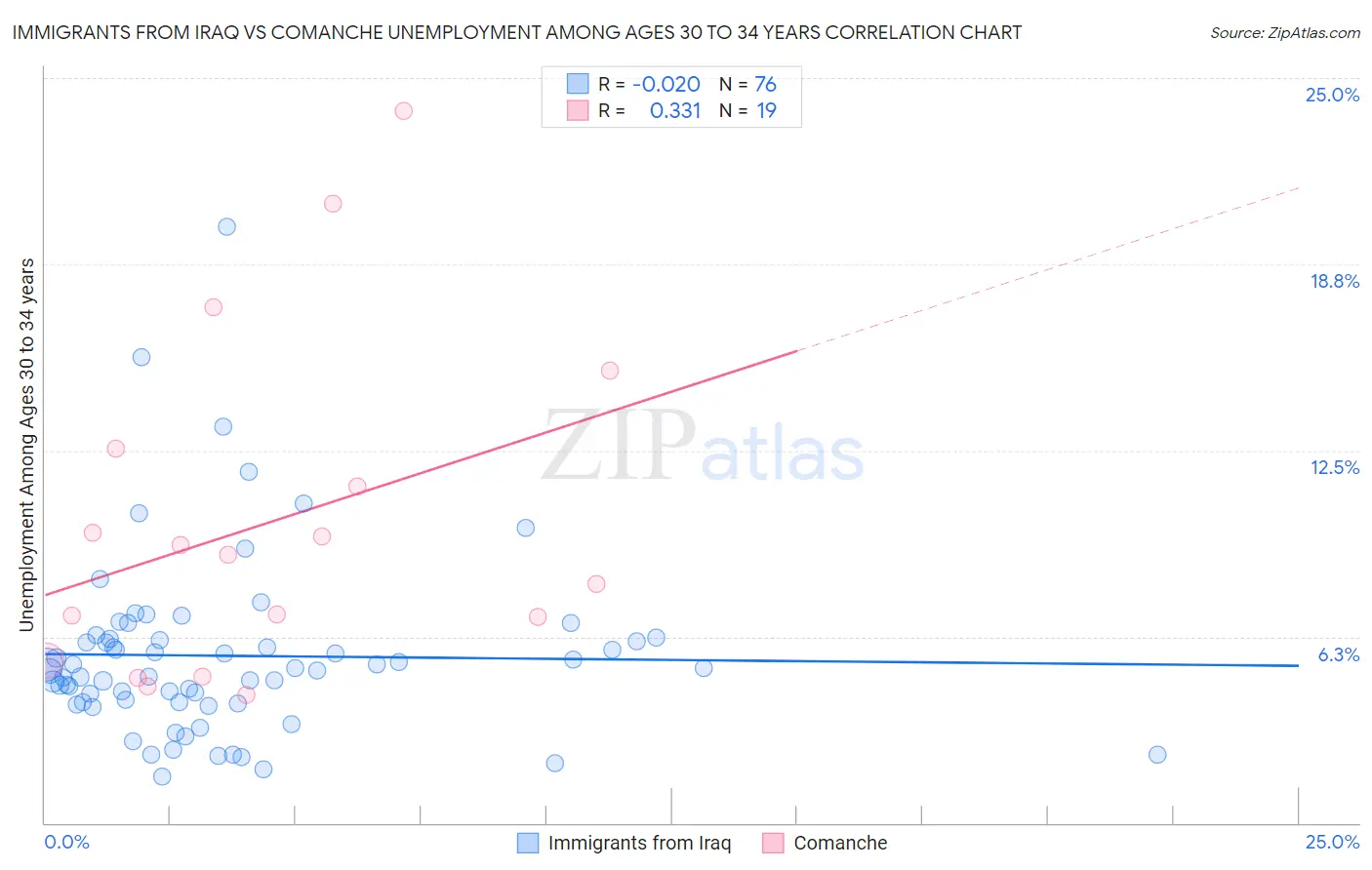 Immigrants from Iraq vs Comanche Unemployment Among Ages 30 to 34 years