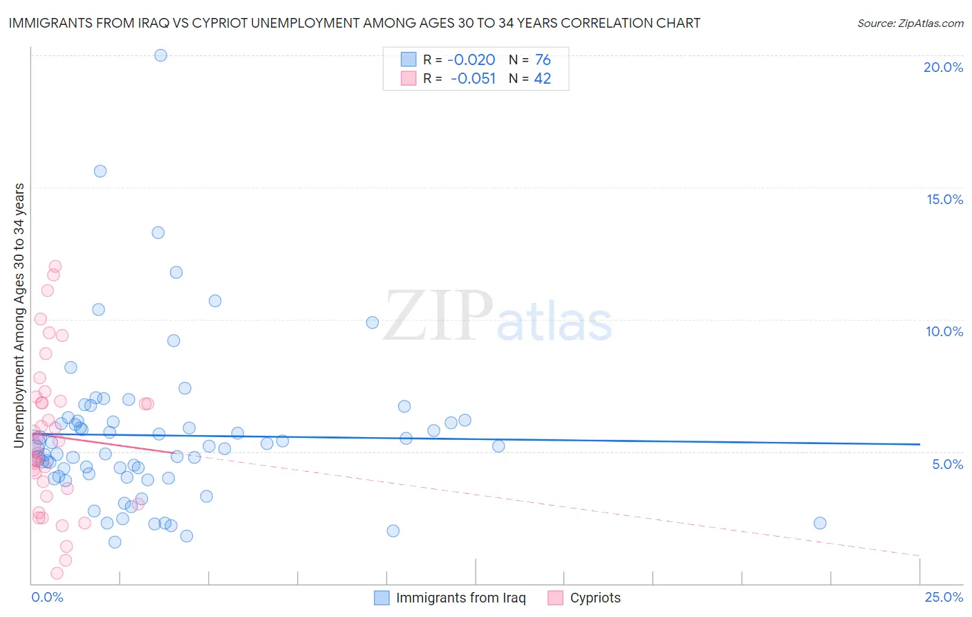 Immigrants from Iraq vs Cypriot Unemployment Among Ages 30 to 34 years