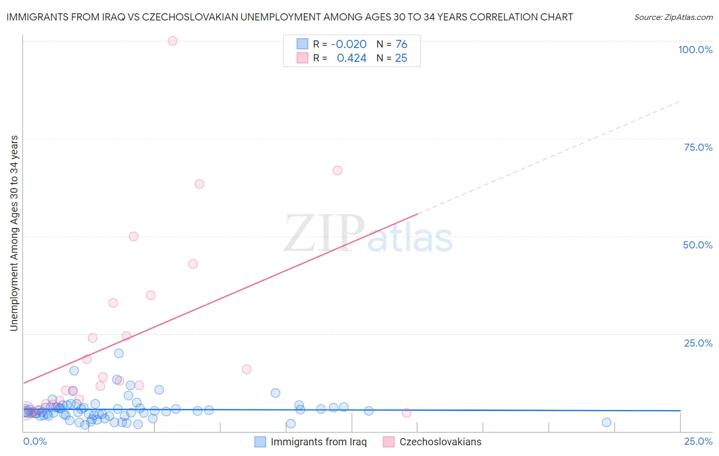 Immigrants from Iraq vs Czechoslovakian Unemployment Among Ages 30 to 34 years