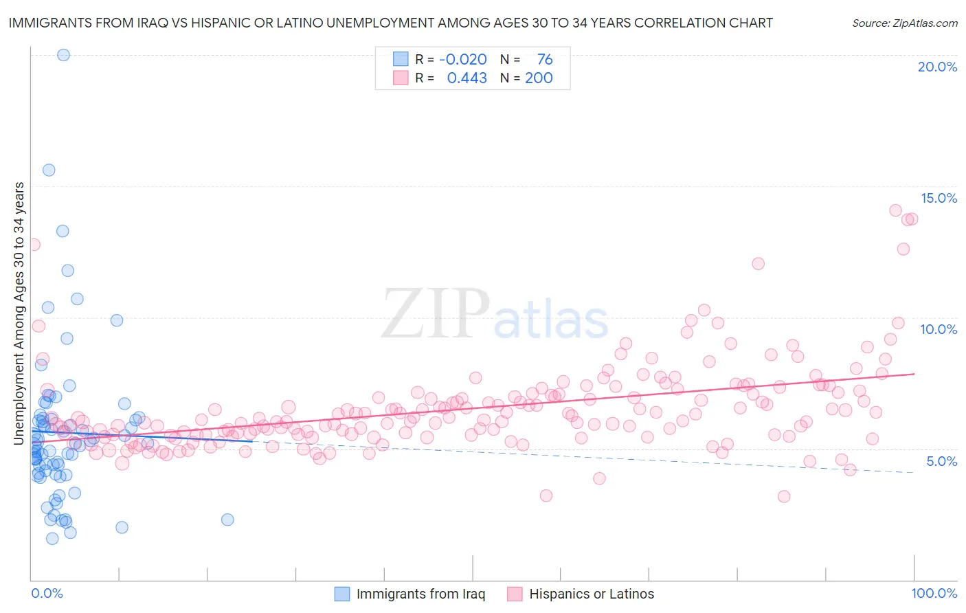 Immigrants from Iraq vs Hispanic or Latino Unemployment Among Ages 30 to 34 years