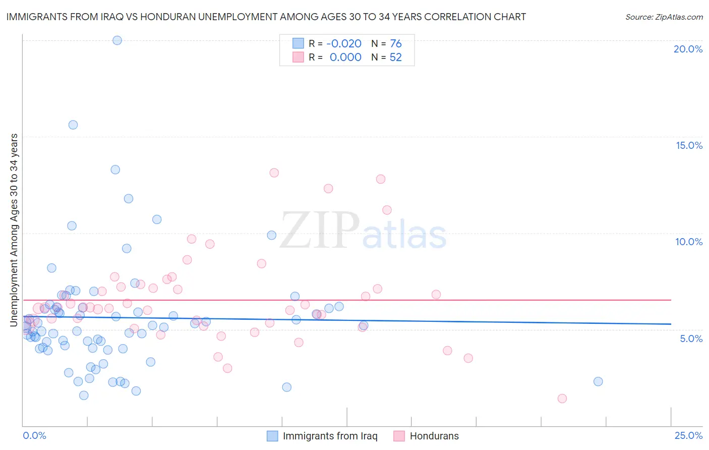 Immigrants from Iraq vs Honduran Unemployment Among Ages 30 to 34 years