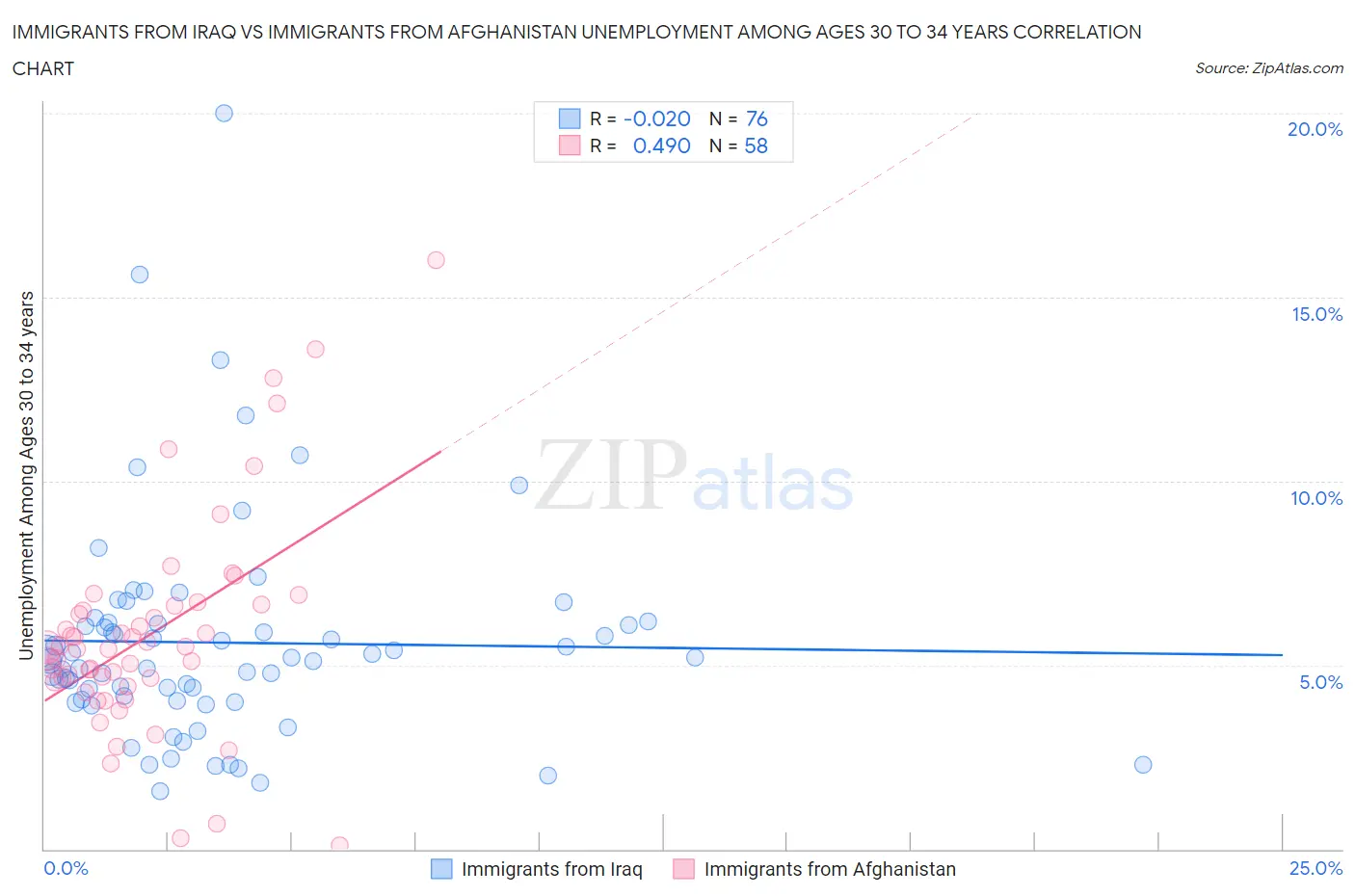 Immigrants from Iraq vs Immigrants from Afghanistan Unemployment Among Ages 30 to 34 years