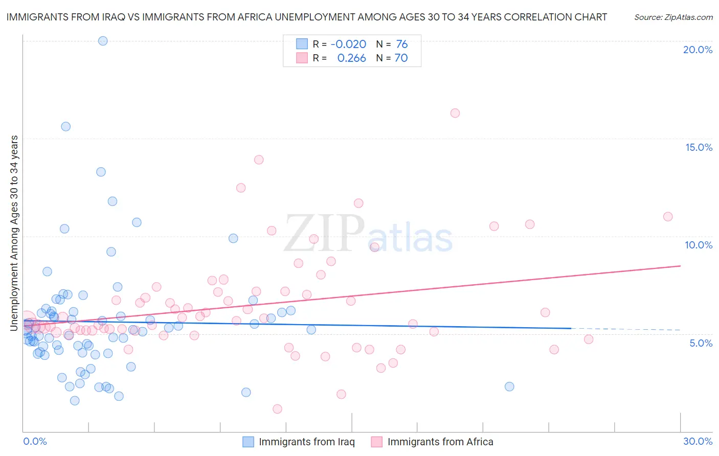 Immigrants from Iraq vs Immigrants from Africa Unemployment Among Ages 30 to 34 years