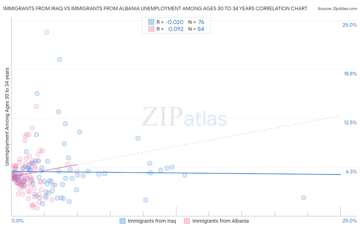 Immigrants from Iraq vs Immigrants from Albania Unemployment Among Ages 30 to 34 years