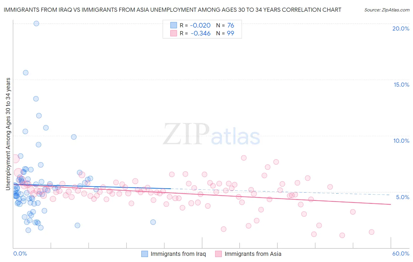 Immigrants from Iraq vs Immigrants from Asia Unemployment Among Ages 30 to 34 years