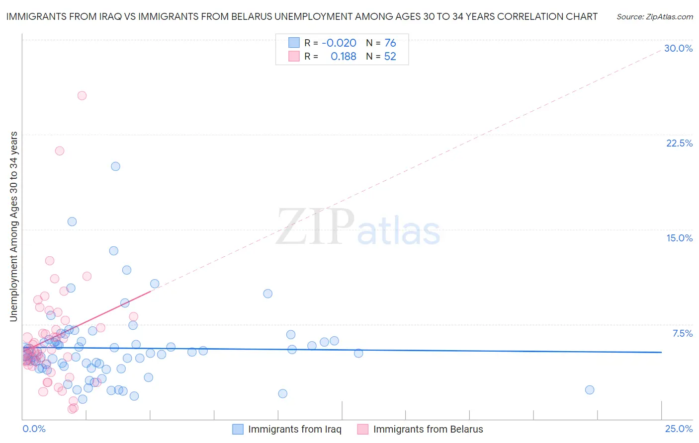 Immigrants from Iraq vs Immigrants from Belarus Unemployment Among Ages 30 to 34 years