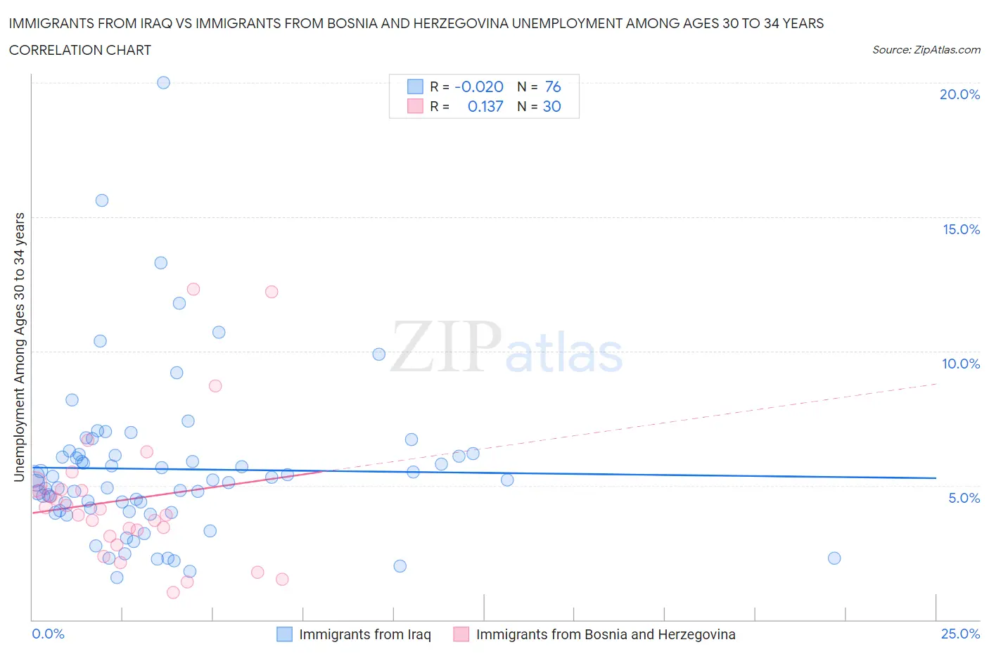 Immigrants from Iraq vs Immigrants from Bosnia and Herzegovina Unemployment Among Ages 30 to 34 years
