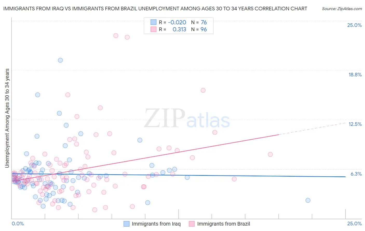 Immigrants from Iraq vs Immigrants from Brazil Unemployment Among Ages 30 to 34 years