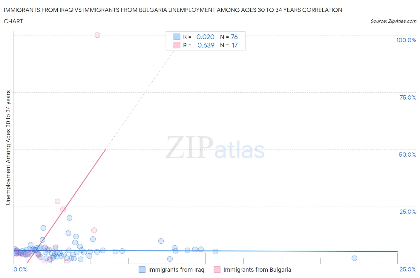 Immigrants from Iraq vs Immigrants from Bulgaria Unemployment Among Ages 30 to 34 years