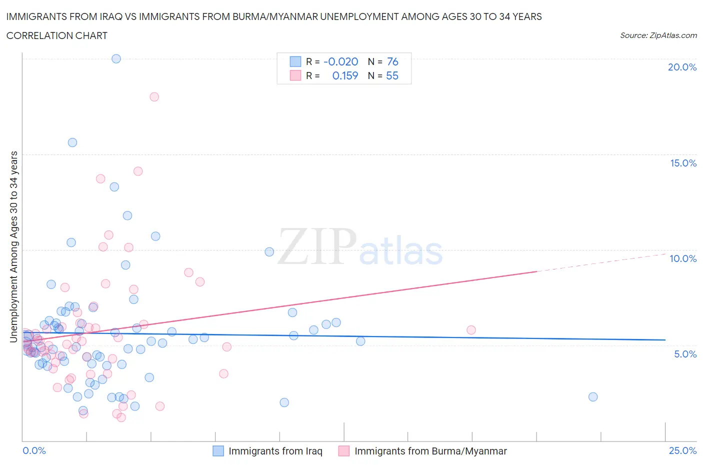 Immigrants from Iraq vs Immigrants from Burma/Myanmar Unemployment Among Ages 30 to 34 years