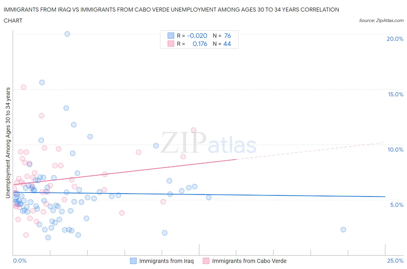 Immigrants from Iraq vs Immigrants from Cabo Verde Unemployment Among Ages 30 to 34 years