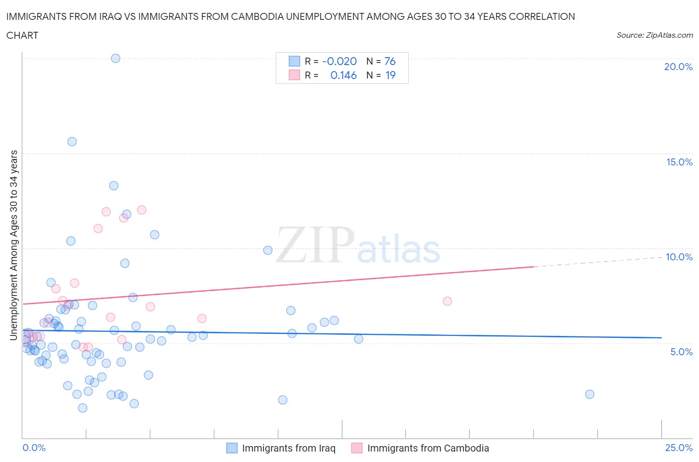 Immigrants from Iraq vs Immigrants from Cambodia Unemployment Among Ages 30 to 34 years
