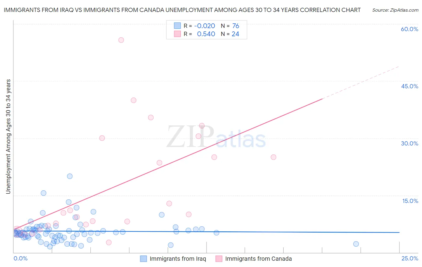 Immigrants from Iraq vs Immigrants from Canada Unemployment Among Ages 30 to 34 years
