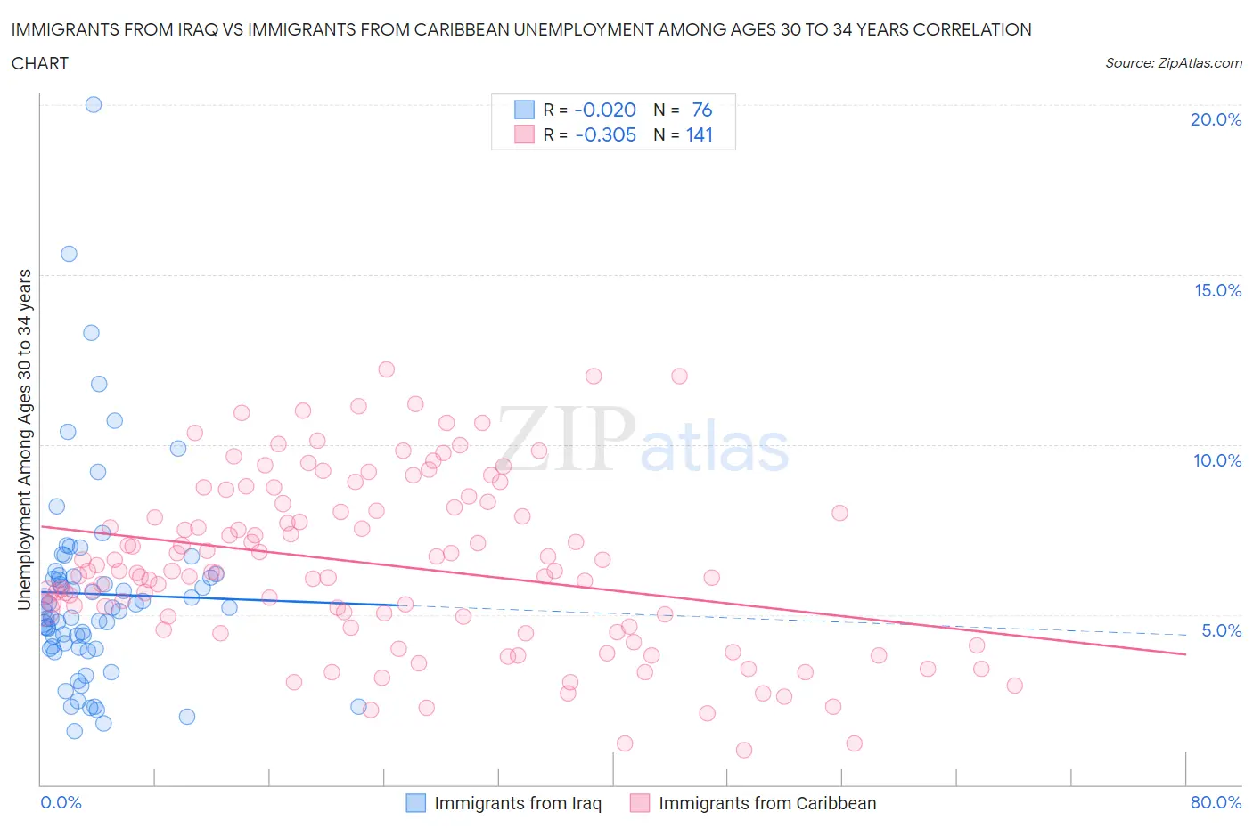 Immigrants from Iraq vs Immigrants from Caribbean Unemployment Among Ages 30 to 34 years
