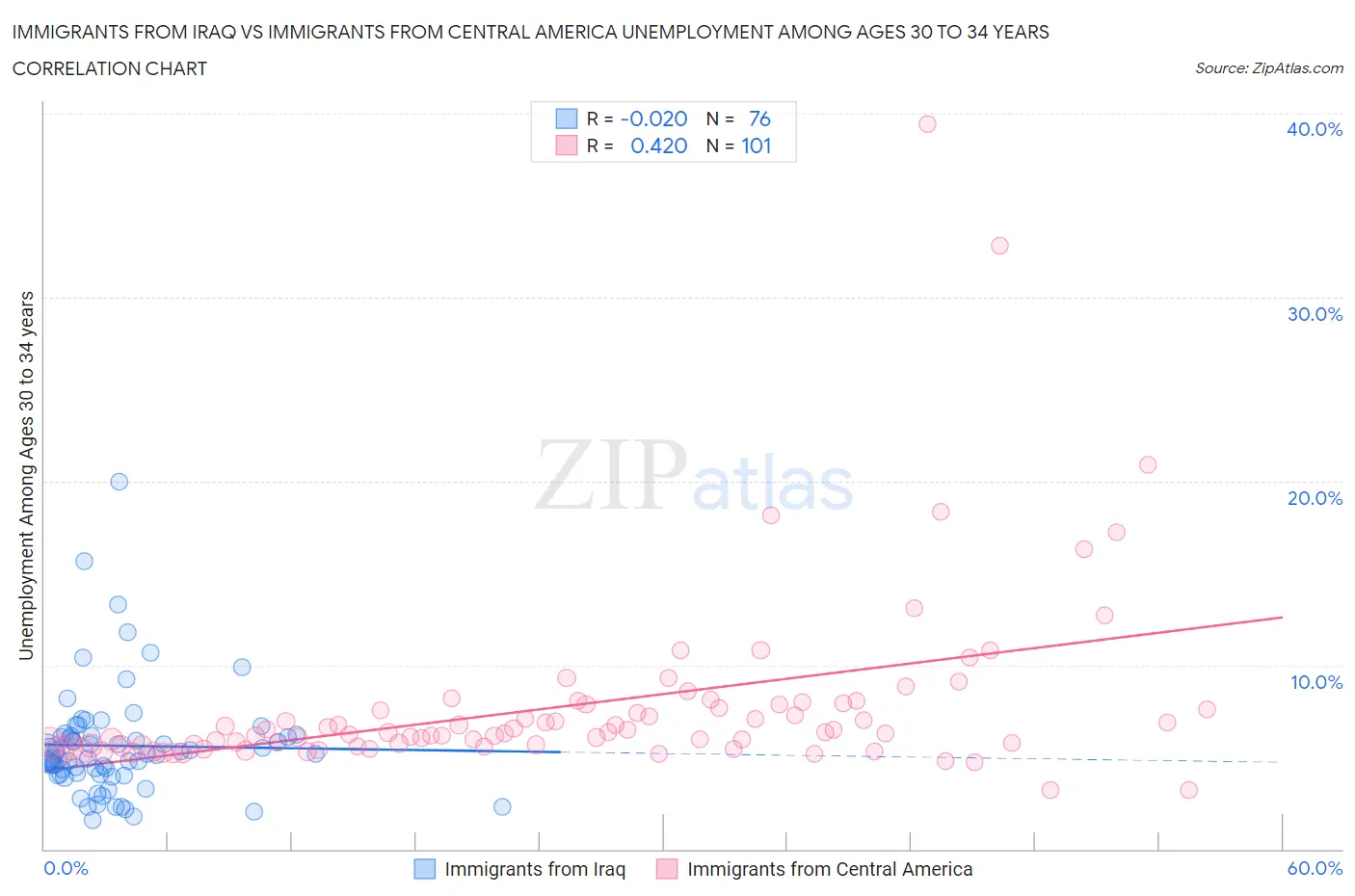 Immigrants from Iraq vs Immigrants from Central America Unemployment Among Ages 30 to 34 years