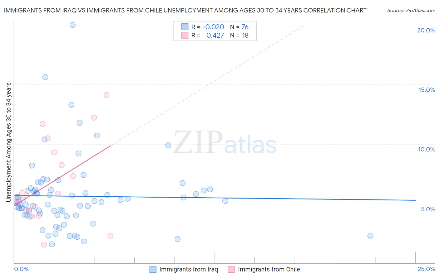 Immigrants from Iraq vs Immigrants from Chile Unemployment Among Ages 30 to 34 years