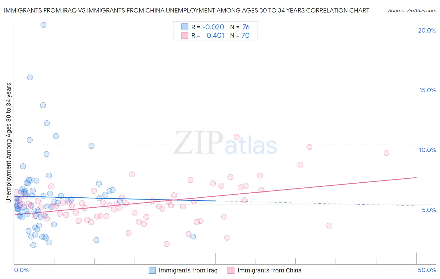 Immigrants from Iraq vs Immigrants from China Unemployment Among Ages 30 to 34 years