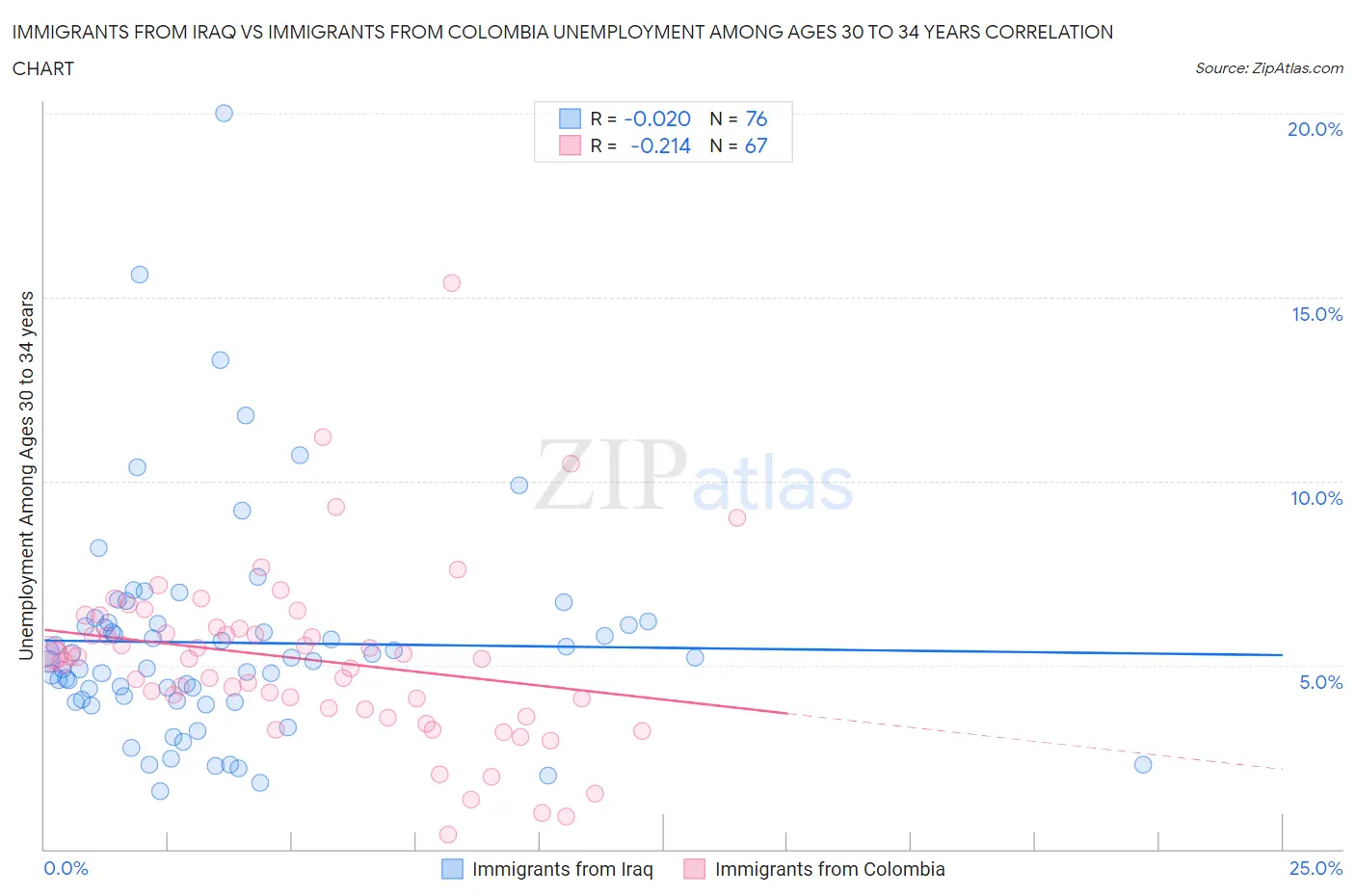 Immigrants from Iraq vs Immigrants from Colombia Unemployment Among Ages 30 to 34 years