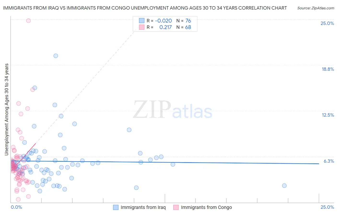 Immigrants from Iraq vs Immigrants from Congo Unemployment Among Ages 30 to 34 years