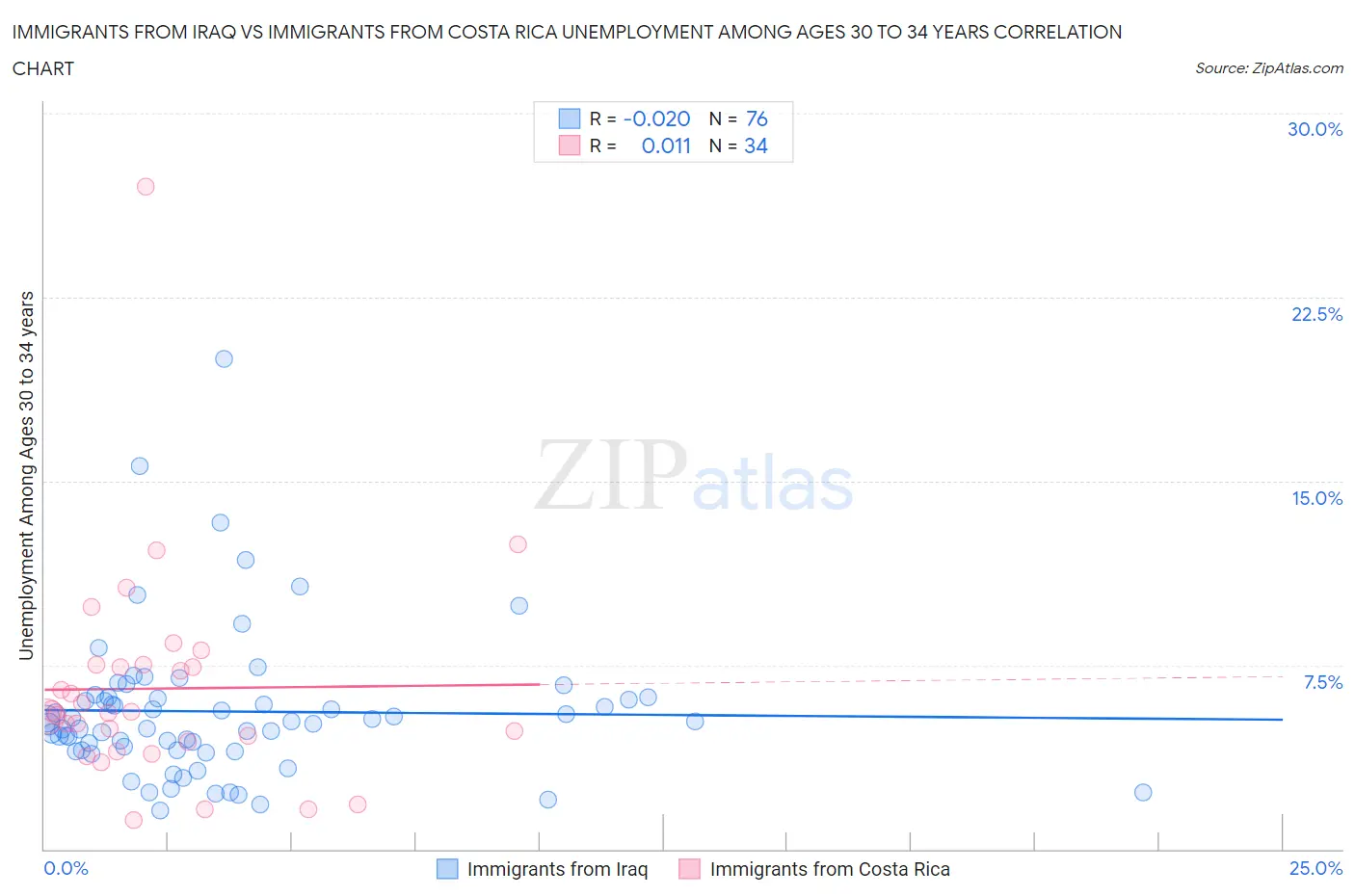 Immigrants from Iraq vs Immigrants from Costa Rica Unemployment Among Ages 30 to 34 years