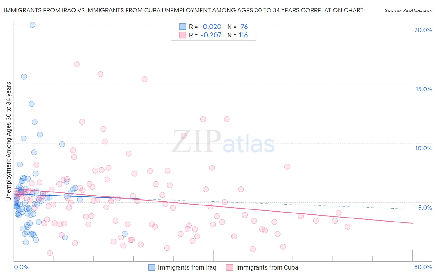 Immigrants from Iraq vs Immigrants from Cuba Unemployment Among Ages 30 to 34 years